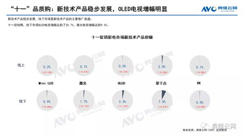 奥维云网 中国彩电市场十一促销总结报告